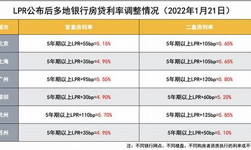 房子贷款利率2022_房子贷款利率2022年是多少